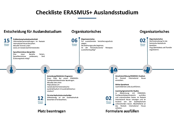 Checkliste Erasmus